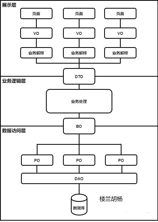 MVC模式视图